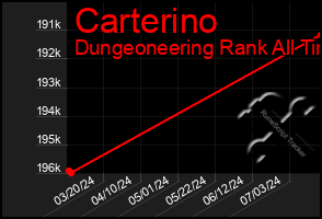 Total Graph of Carterino