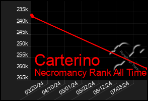 Total Graph of Carterino