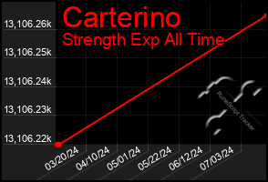 Total Graph of Carterino