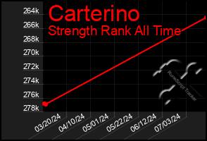 Total Graph of Carterino