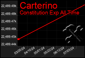 Total Graph of Carterino