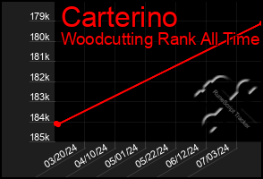 Total Graph of Carterino