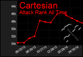 Total Graph of Cartesian