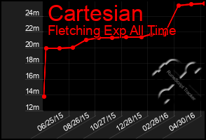 Total Graph of Cartesian