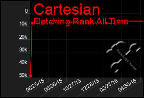 Total Graph of Cartesian