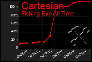 Total Graph of Cartesian