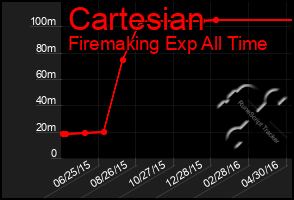 Total Graph of Cartesian