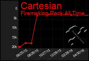 Total Graph of Cartesian