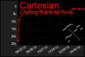 Total Graph of Cartesian