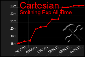 Total Graph of Cartesian