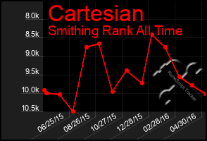 Total Graph of Cartesian