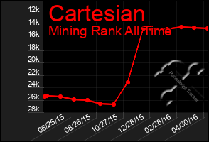 Total Graph of Cartesian