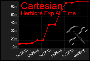 Total Graph of Cartesian