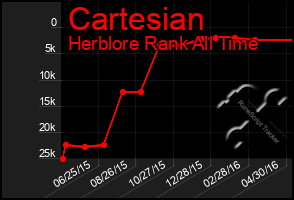 Total Graph of Cartesian