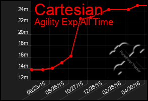 Total Graph of Cartesian