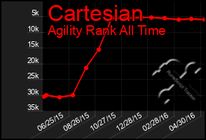 Total Graph of Cartesian