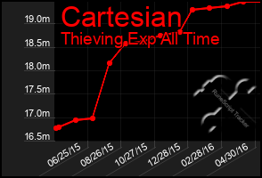 Total Graph of Cartesian