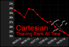 Total Graph of Cartesian