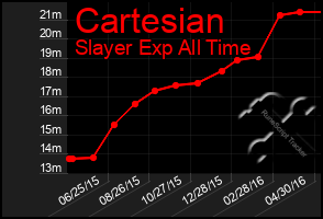 Total Graph of Cartesian