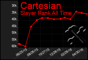 Total Graph of Cartesian