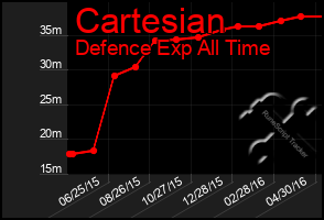 Total Graph of Cartesian