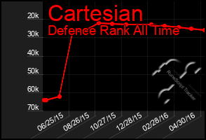 Total Graph of Cartesian