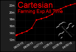 Total Graph of Cartesian