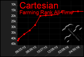 Total Graph of Cartesian