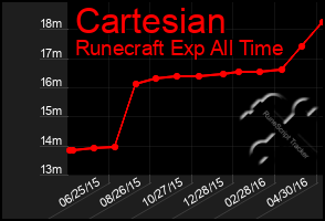 Total Graph of Cartesian