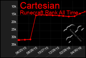 Total Graph of Cartesian