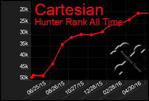 Total Graph of Cartesian