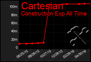 Total Graph of Cartesian