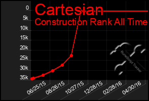 Total Graph of Cartesian