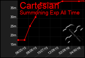 Total Graph of Cartesian