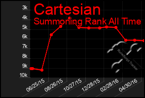 Total Graph of Cartesian