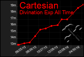 Total Graph of Cartesian