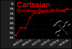 Total Graph of Cartesian