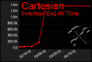 Total Graph of Cartesian