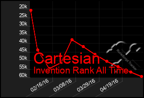 Total Graph of Cartesian