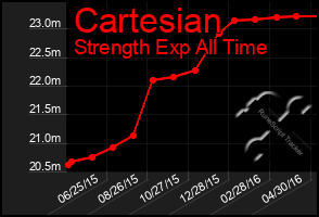 Total Graph of Cartesian