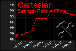 Total Graph of Cartesian