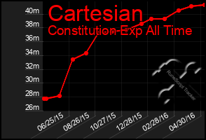 Total Graph of Cartesian