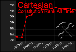 Total Graph of Cartesian