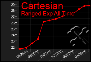 Total Graph of Cartesian