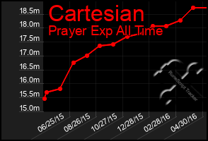 Total Graph of Cartesian