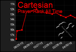 Total Graph of Cartesian