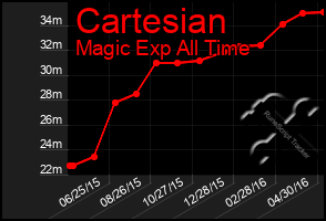 Total Graph of Cartesian