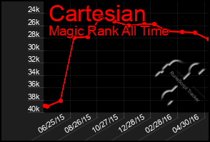 Total Graph of Cartesian