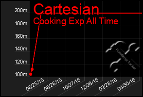 Total Graph of Cartesian