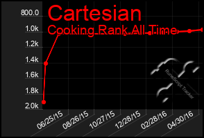 Total Graph of Cartesian